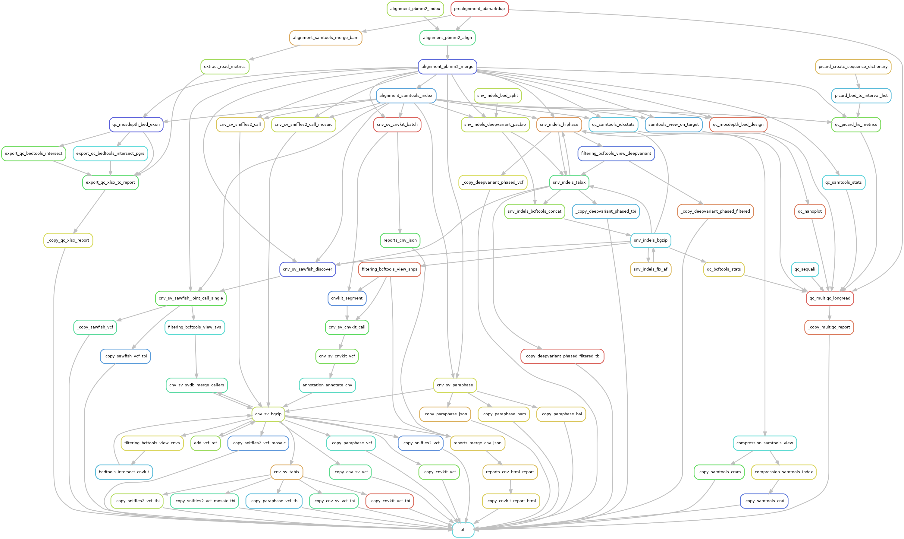 Pacbio Twist Cancer Rulegraph
