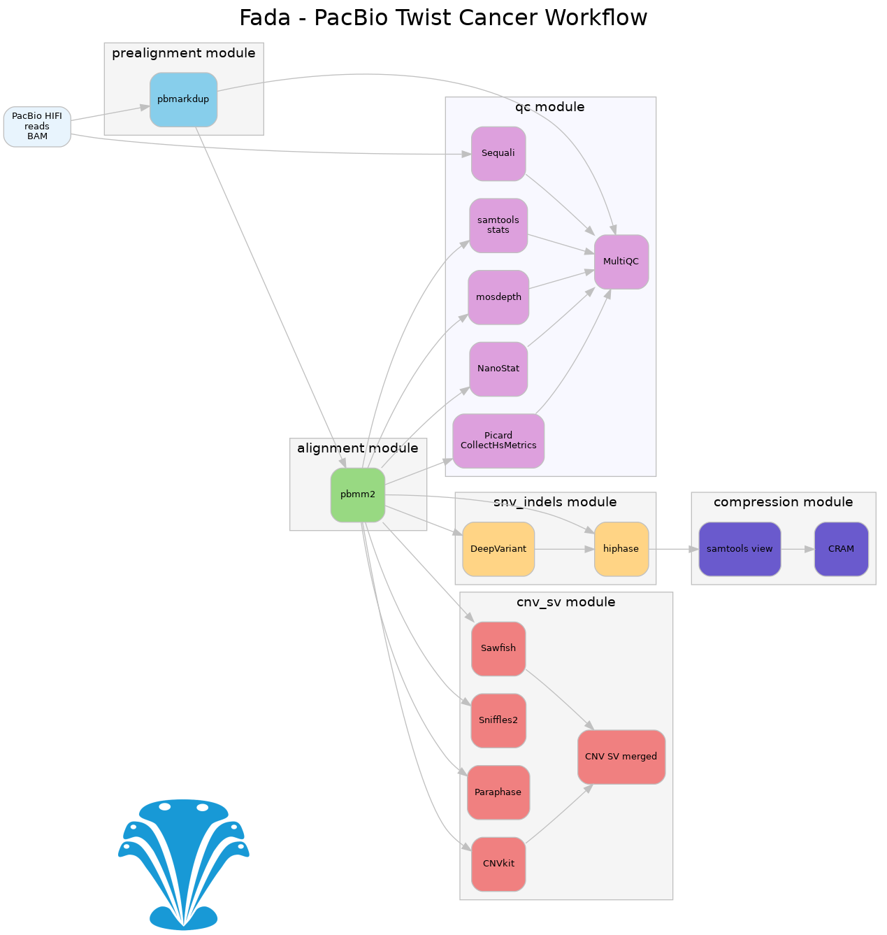 Fada Simplified Workflow